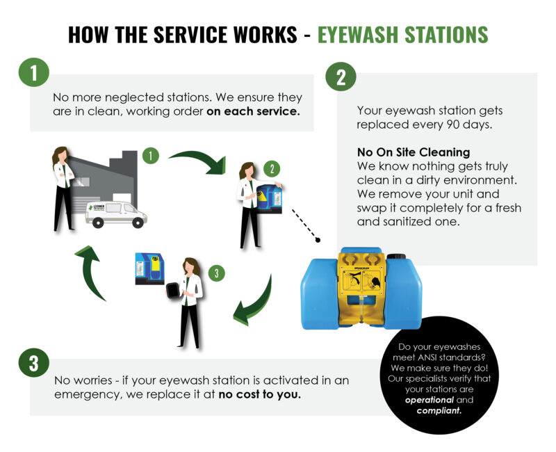 How the Service Works - Eyewash Stations