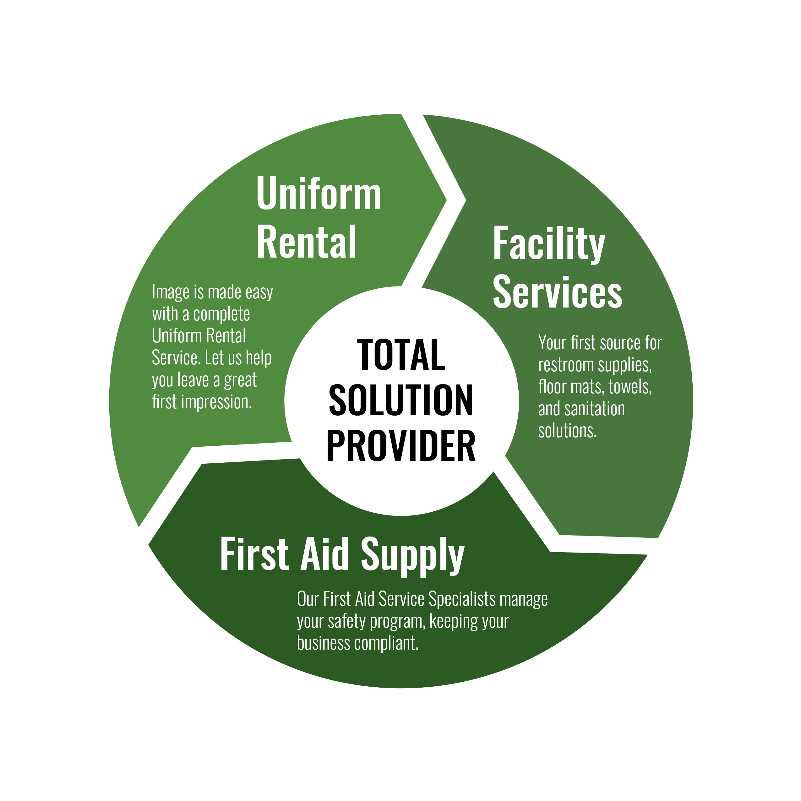 FA safety circle graphic Lechner First Aid Supply Circle of Service